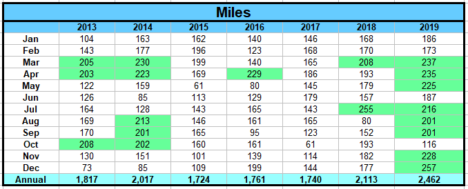 anual milage average moped